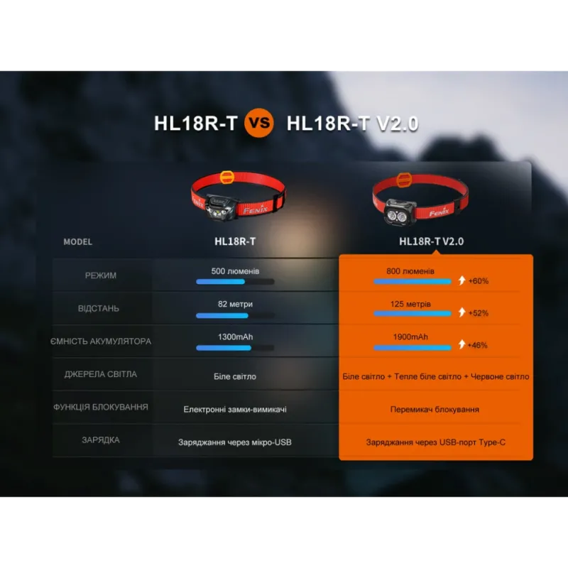 Fenix HL18R-T V2.0 Фонарь налобный